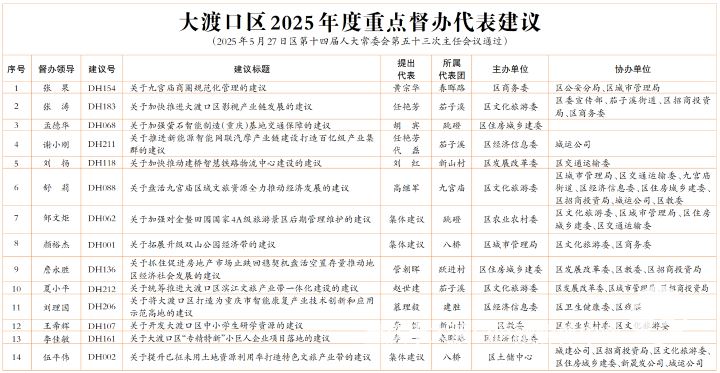 中共重庆市大渡口区委办公室 重庆市大渡口区人大常委会办公室 重庆市大渡口区人民政府办公室 关于认真做好2025年度重点督办代表建议工作的通知