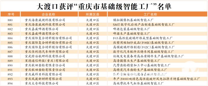 大渡口区18个项目获评市级“智能工厂”