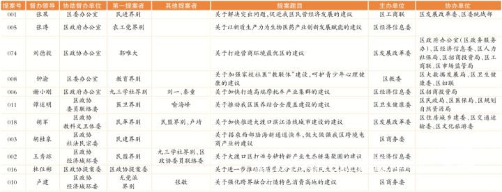 中共大渡口区委办公室 大渡口区人民政府办公室 政协大渡口区委员会办公室 关于认真做好区政协十届四次会议 重点提案办理工作的通知