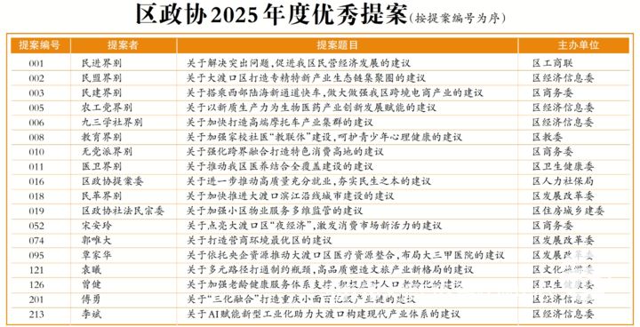 政协重庆市大渡口区委员会关于表扬2025年度优秀提案的通报